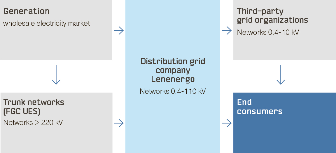 The Company’s place in the chain of power supply to consumers