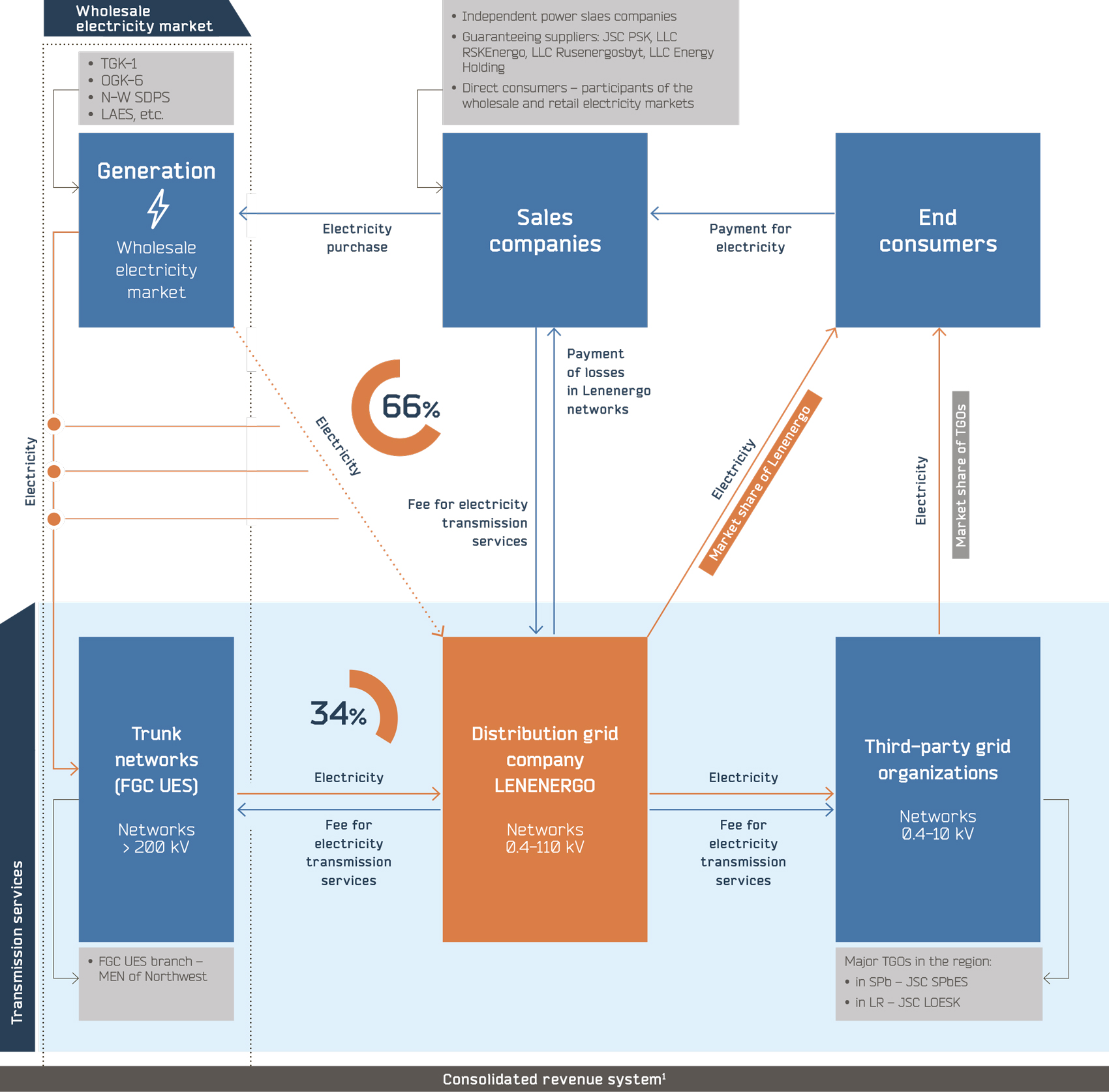 General scheme: electricity transmission