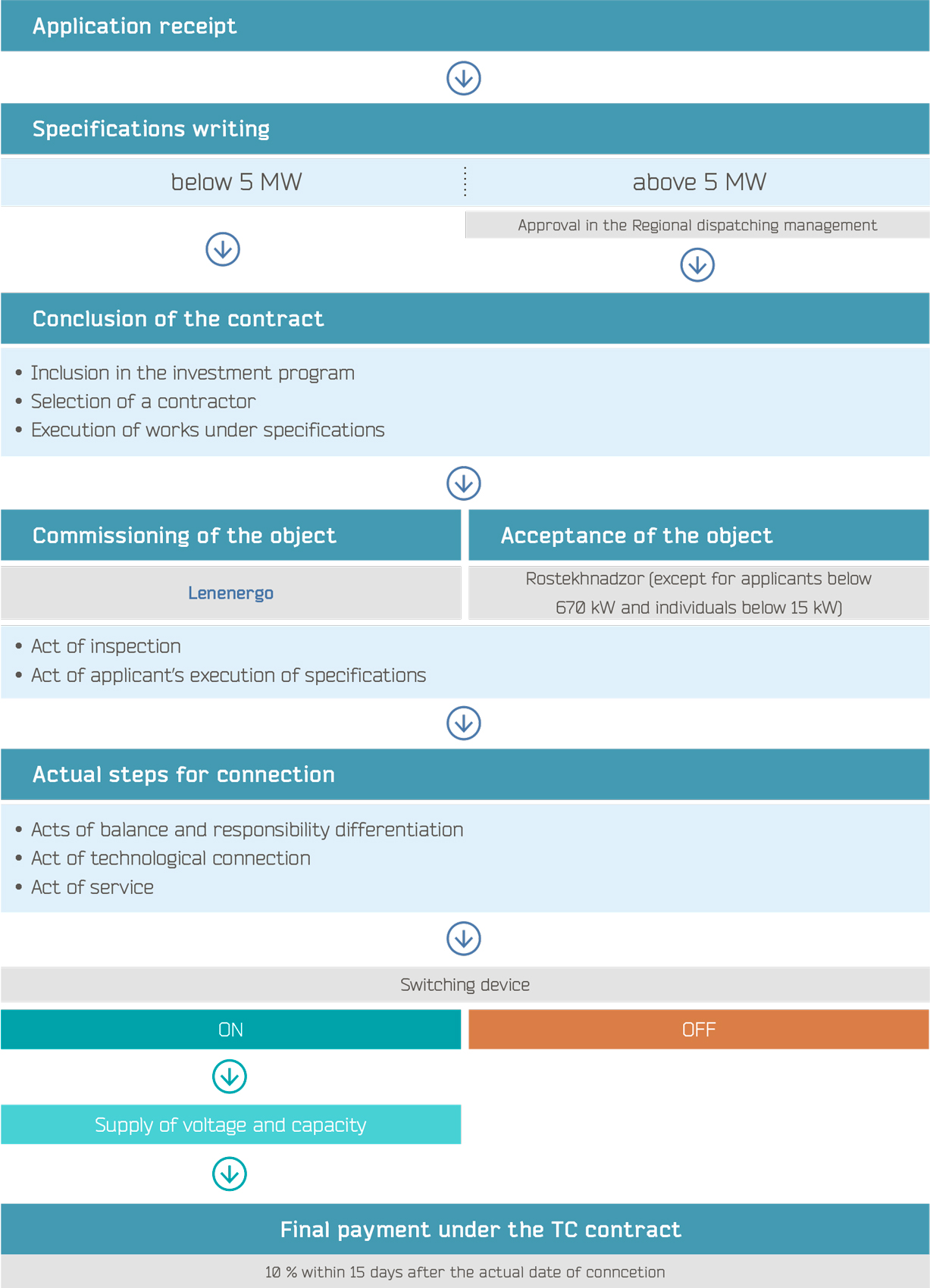General scheme: technological connection