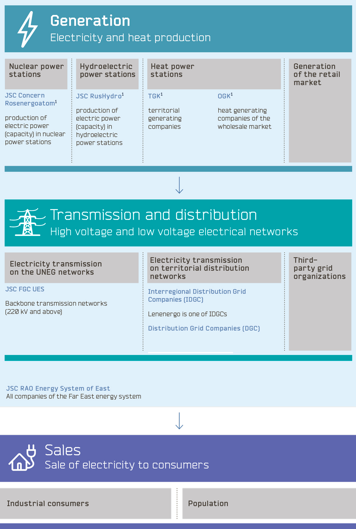 Structure of the electric power industry in Russia