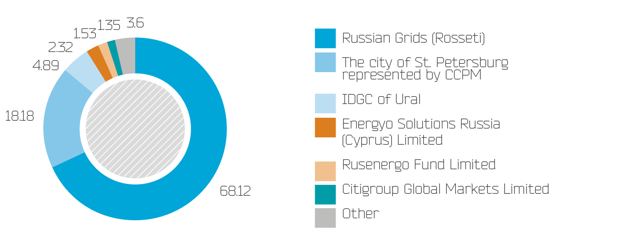 Shareholders’ equity structure (owners of more than 1% of ordinary shares)