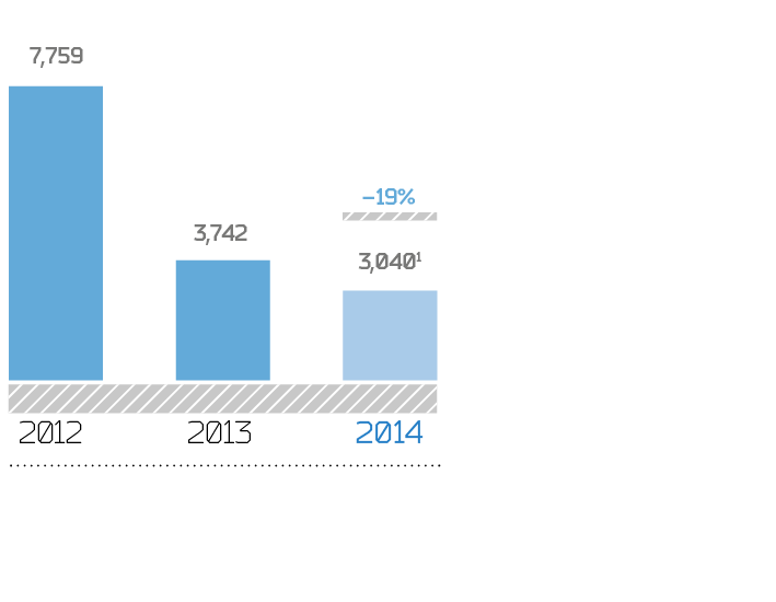 Dynamics of market capitalization of Lenenergo on MICEX Stock Exchange