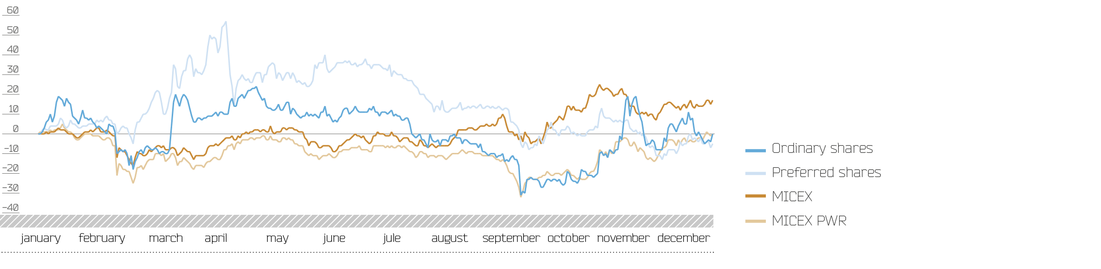 Share price performance in 2014