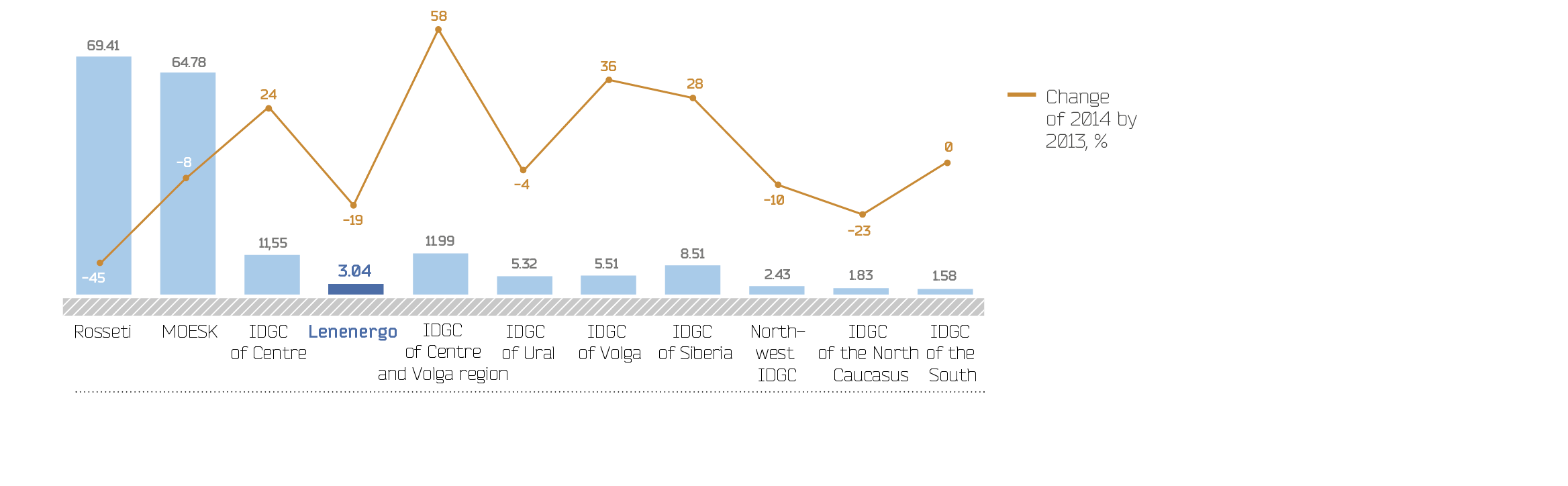 Market capitalization of distribution grid companies on MICEX Stock Exchange in 2014