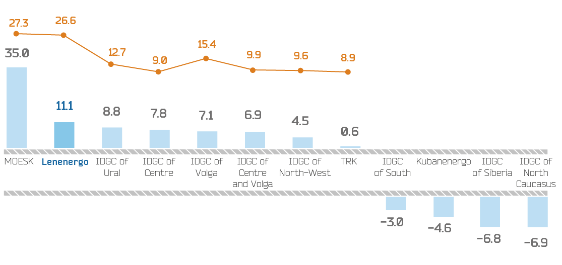 EBITDA