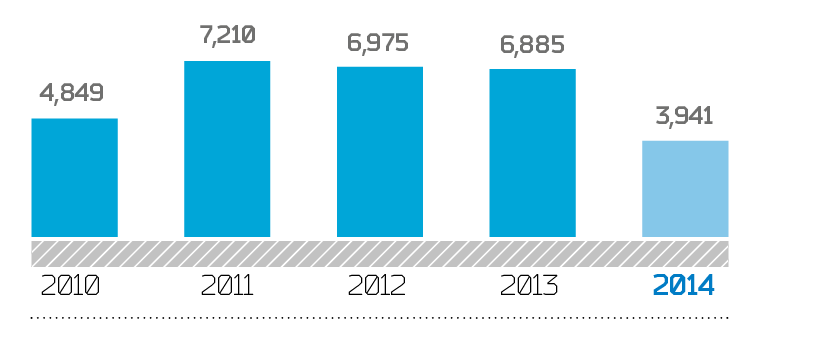 Number of technological failures