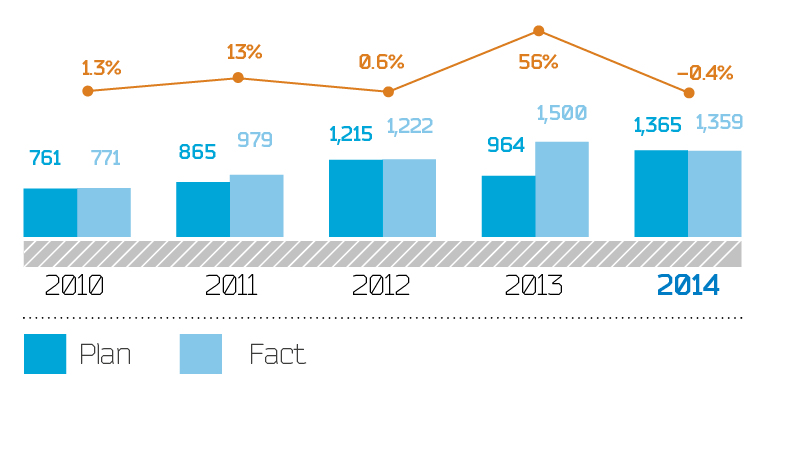 Performance of the repair program