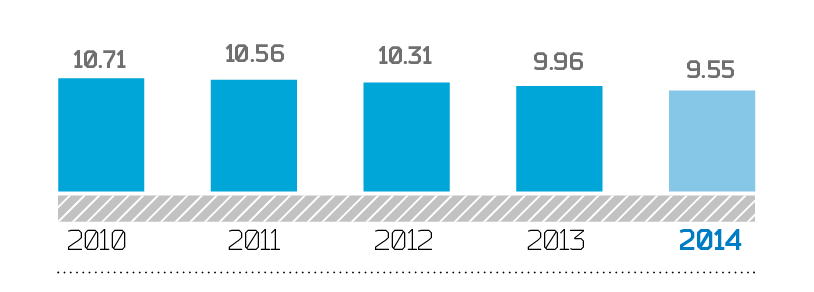 Electricity losses in comparable conditions, %