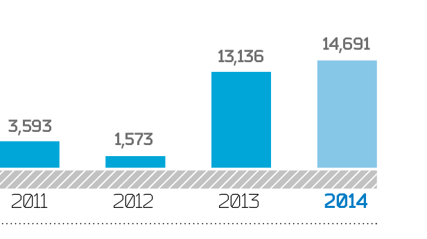 Quantity of commissioned commercial metering points