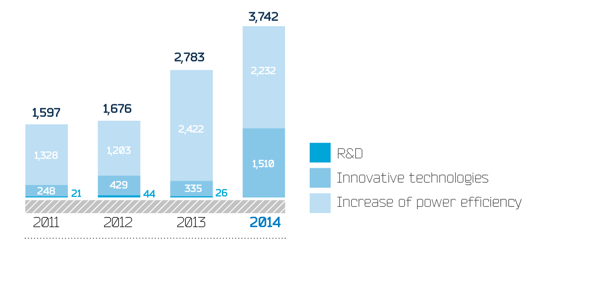 Costs for implementation of the program of innovative development in the directions