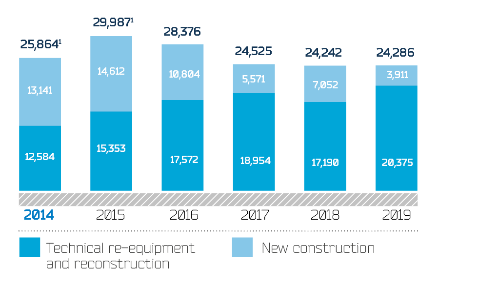 CAPEX by areas in dynamics