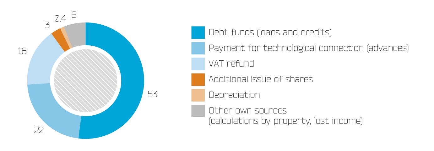 Funding sources of CAPEX in 2014