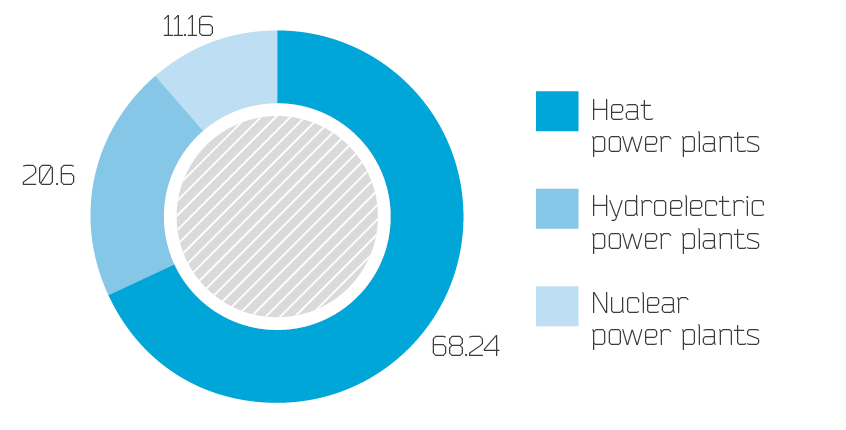 Structure of installed capacity, %