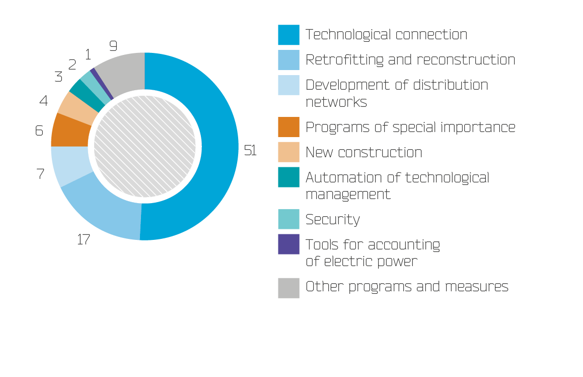 The structure of the executed investment program in 2014, %