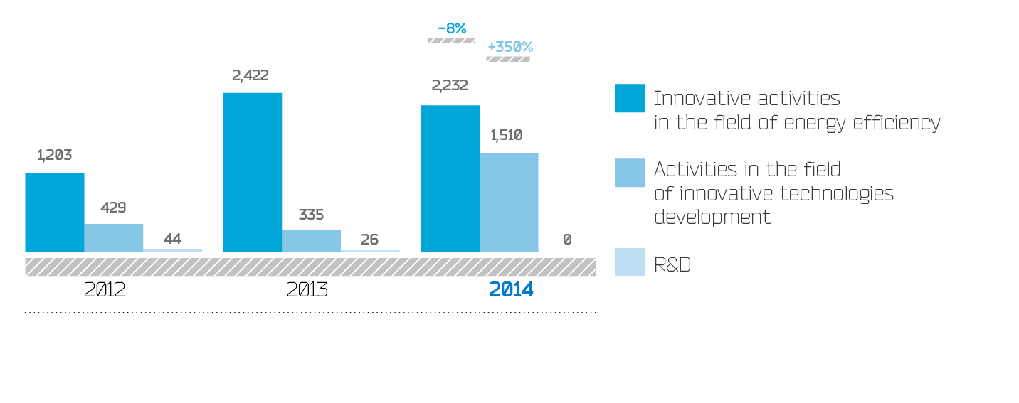 Dynamics of expenses for implementation of the innovative development Program in key directions