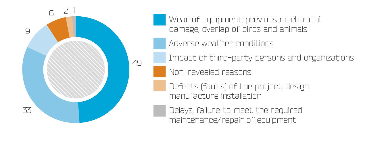 Breakdown of tehnological failures (accidents) by organizational grounds in 2014, %