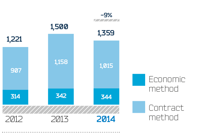 Dynamics of expenses on repair program on the way of implementation