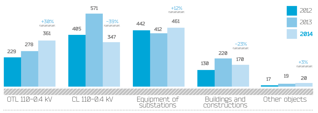 Dynamics of expenses on repair program by key directions