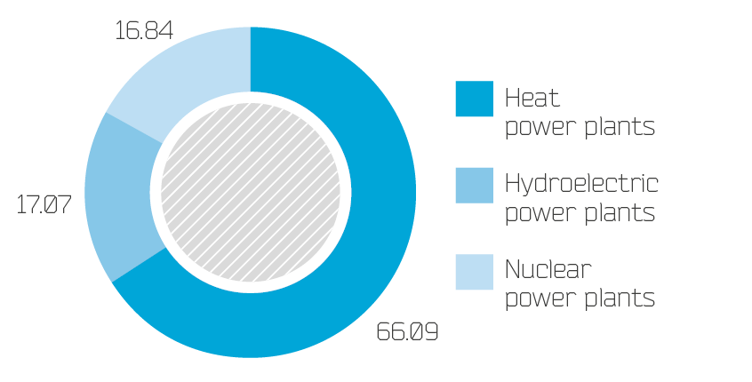 Structure of electricity generation, %