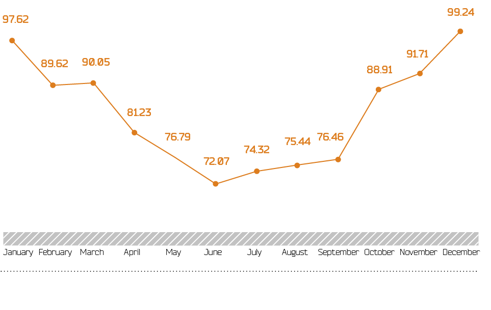 Dynamics of electricity consumption