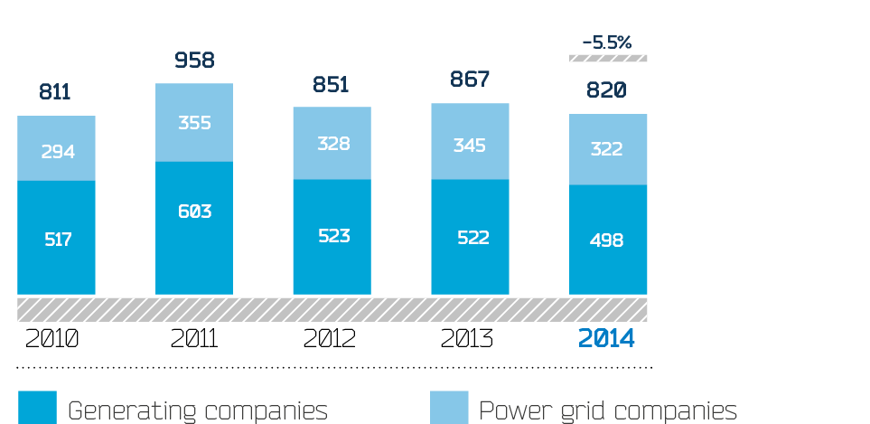 Dynamics of investments
