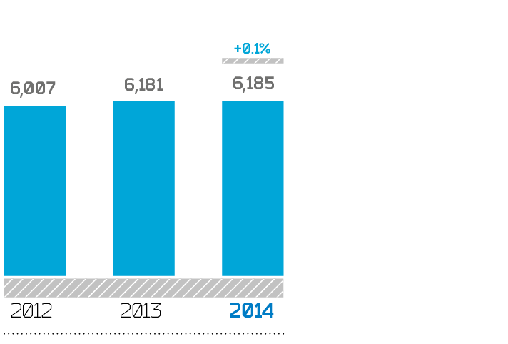 Dynamics of the average number of employees