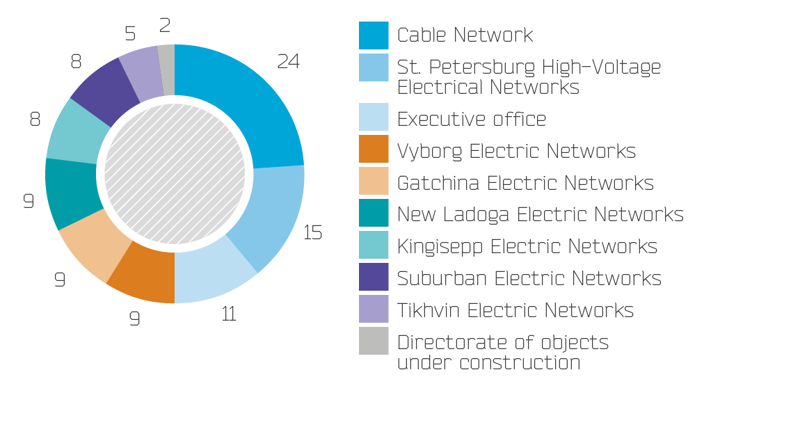 Average number of employees by branches in 2014, %