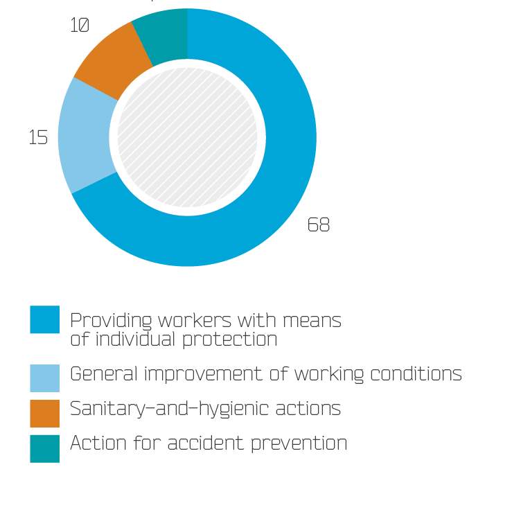 Structure of labor costs in 2014