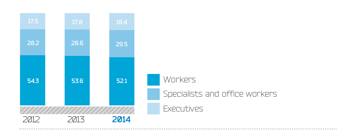 Breakdown of employees by categories in dynamics
