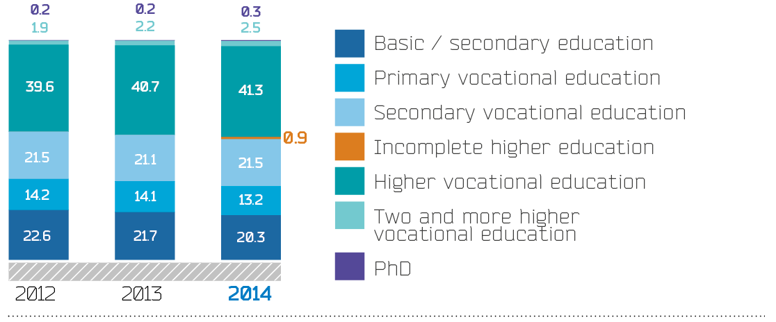 Breakdown of employees by educational level in dynamics