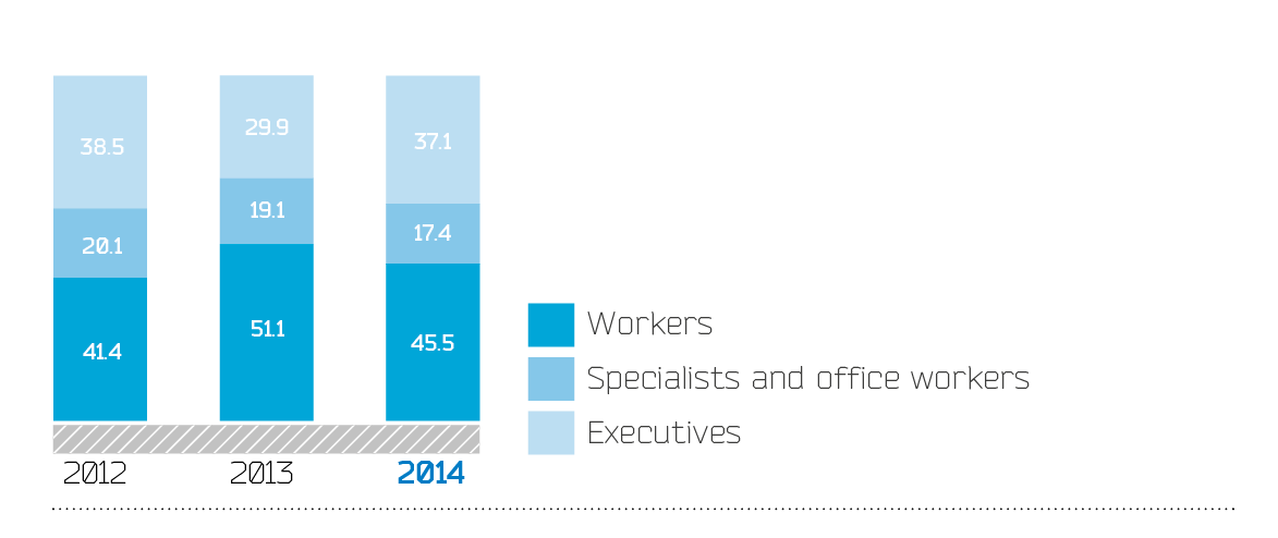 Categories of employees who underwent training in dynamics