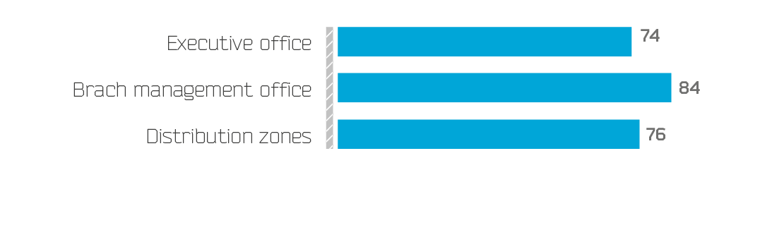 Provision of executive positions by the succession pool at the end of 2014, %