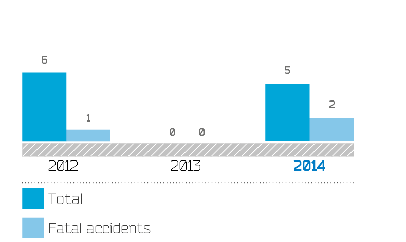 Number of people injured at work