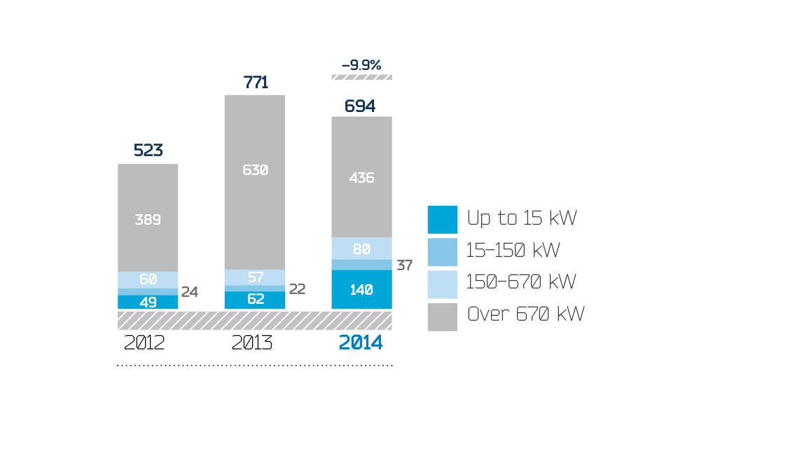 Dynamics of connected capacity by categories of applicants