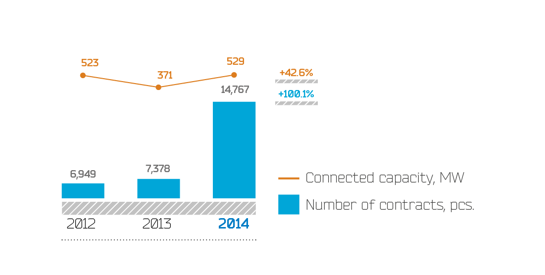 Dynamics of connected capacity and completed contracts