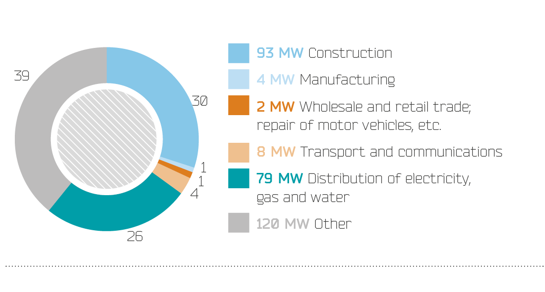 Breakdown of connected capacity in the Leningrad Region in 2014, %