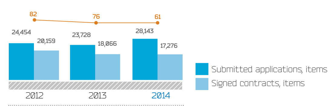 Ratio of submitted applications to signed contracts, items, %