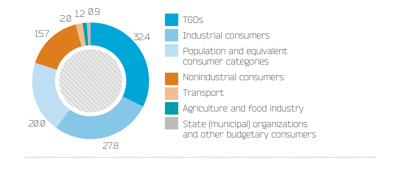 Breakdown of electricity supply by groups of end consumers in 2014