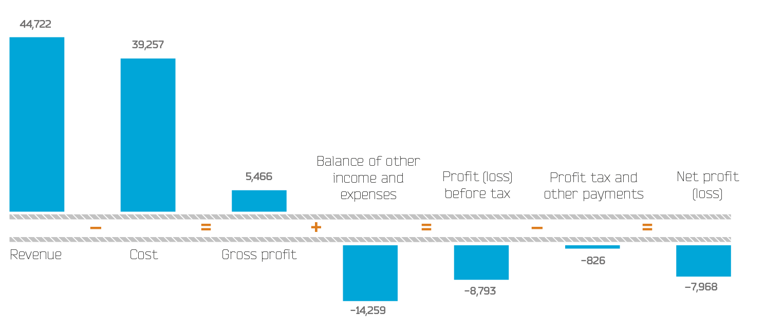 Formation of net profit 2014