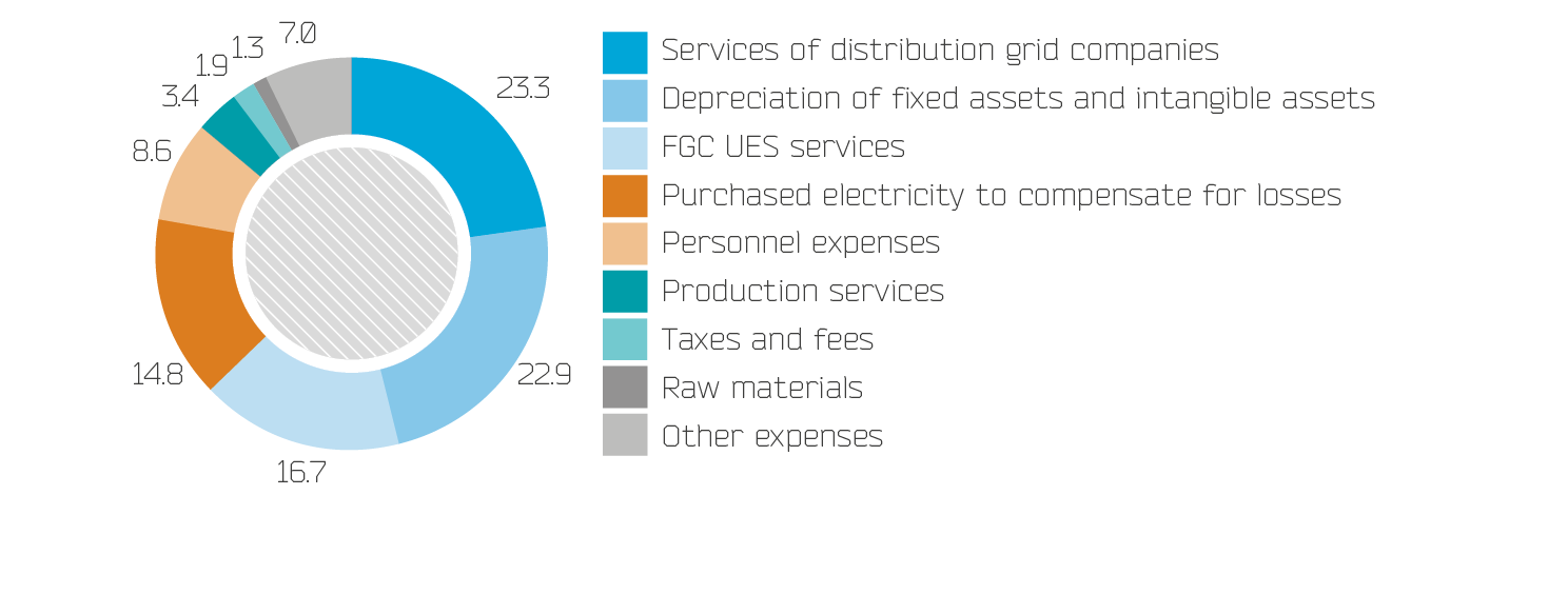 Structure of expenses in 2014