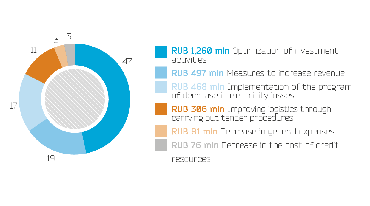 Breakdown of the cost managment program executed in 2014