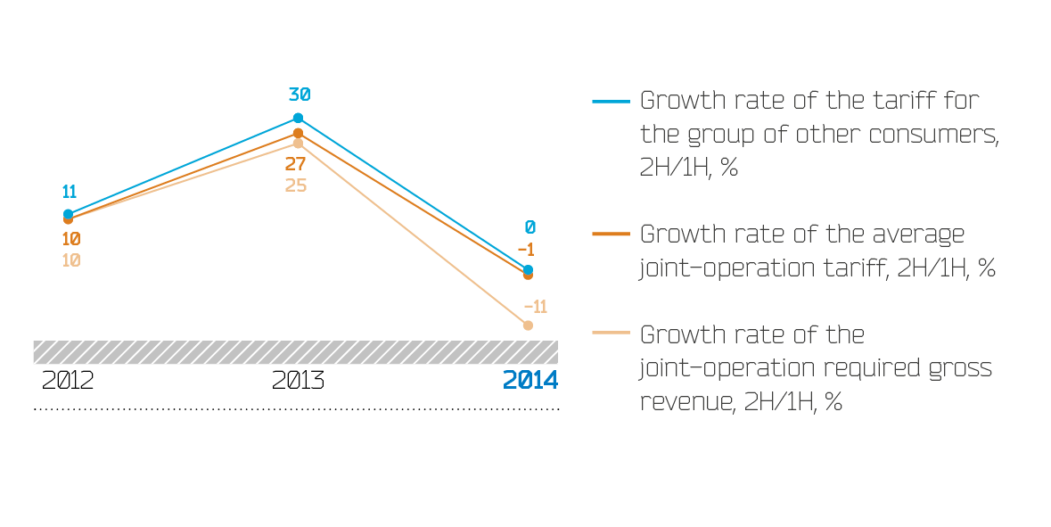 Dynamics of joint-operation required gross revenue and electricity transmission tariffs in St. Petersburg