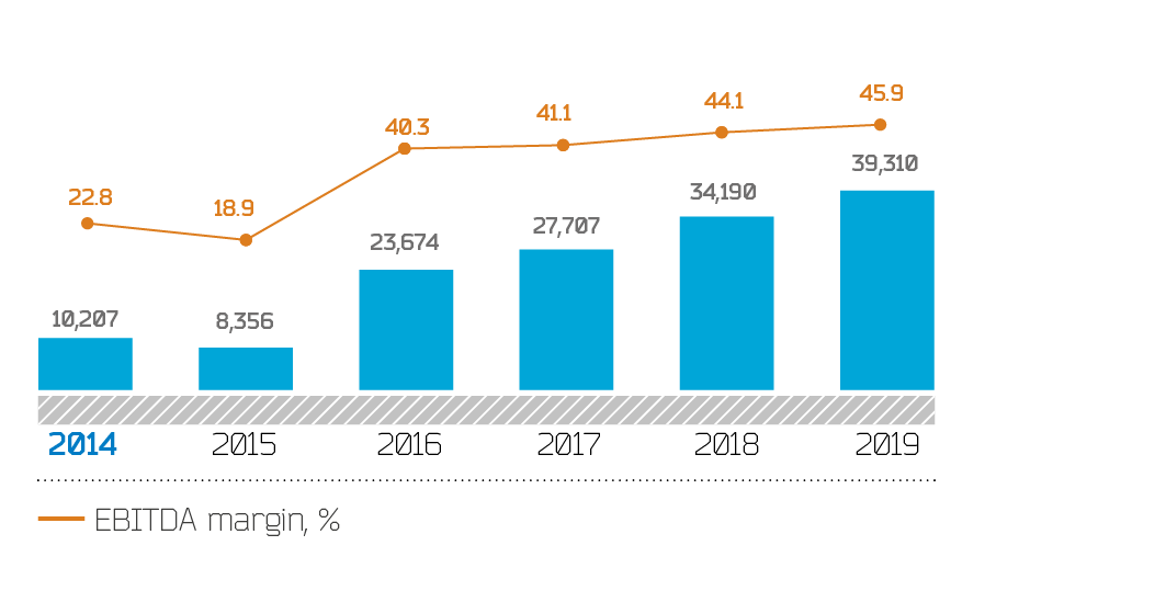 Dynamics of EBITDA and EBITDA margin