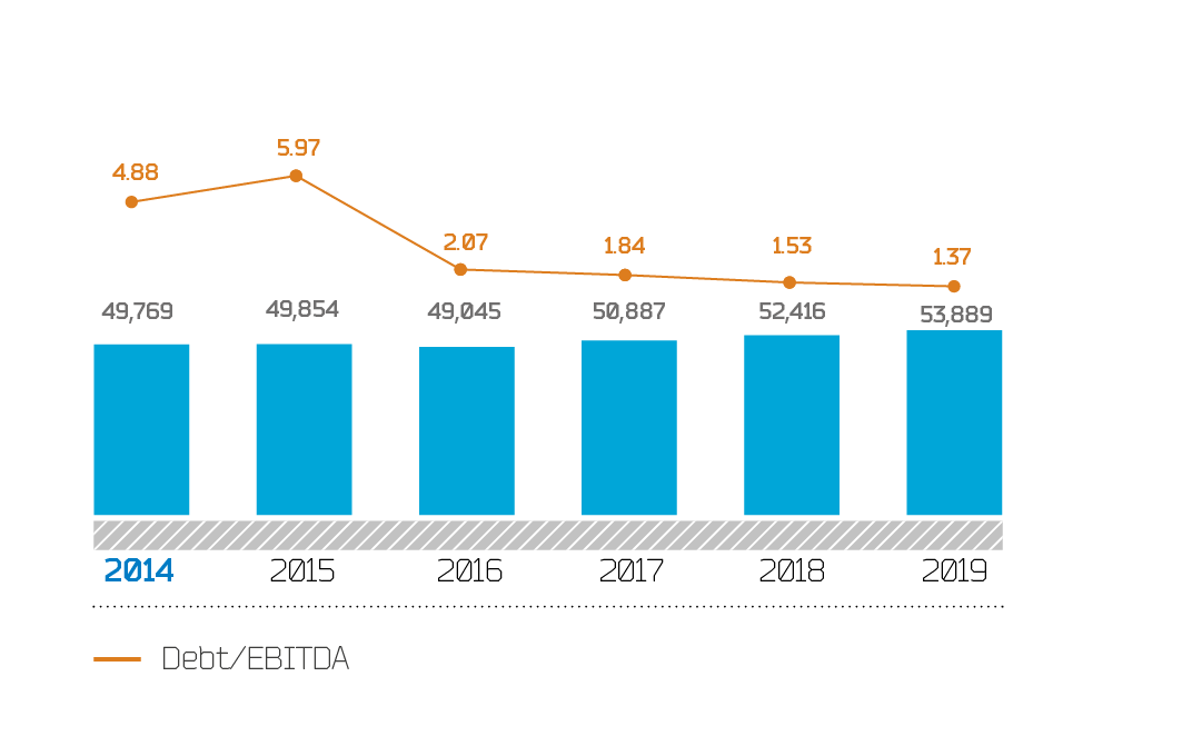 Dynamics of debt and Debt/EBITDA