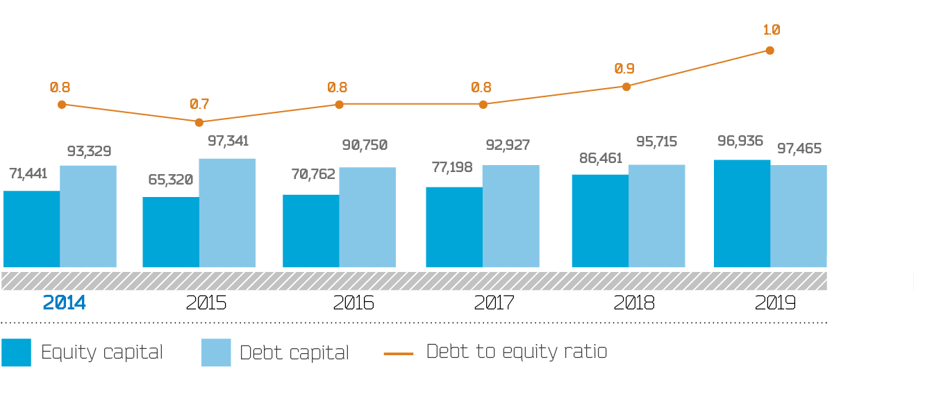 Dynamics of Debt to equity ratio