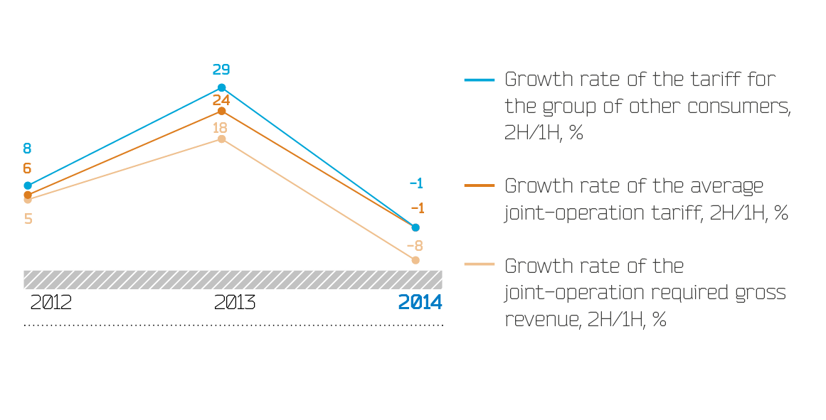 Dynamics of joint-operation required gross revenue and electricity transmission tariffs in the Leningrad Region