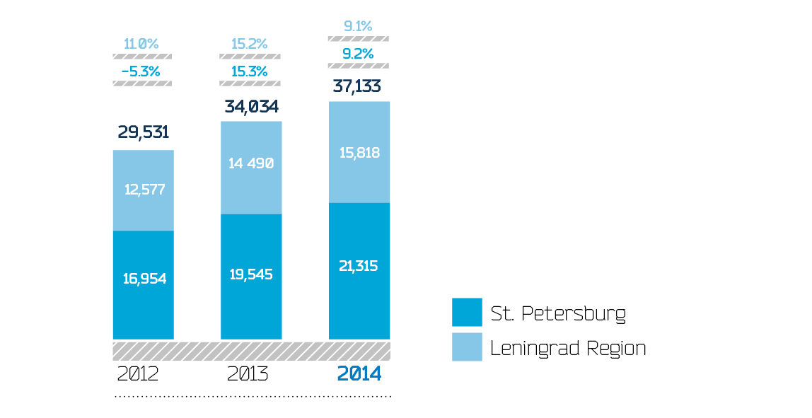 Dynamics of actual revenue from electricity transmission
