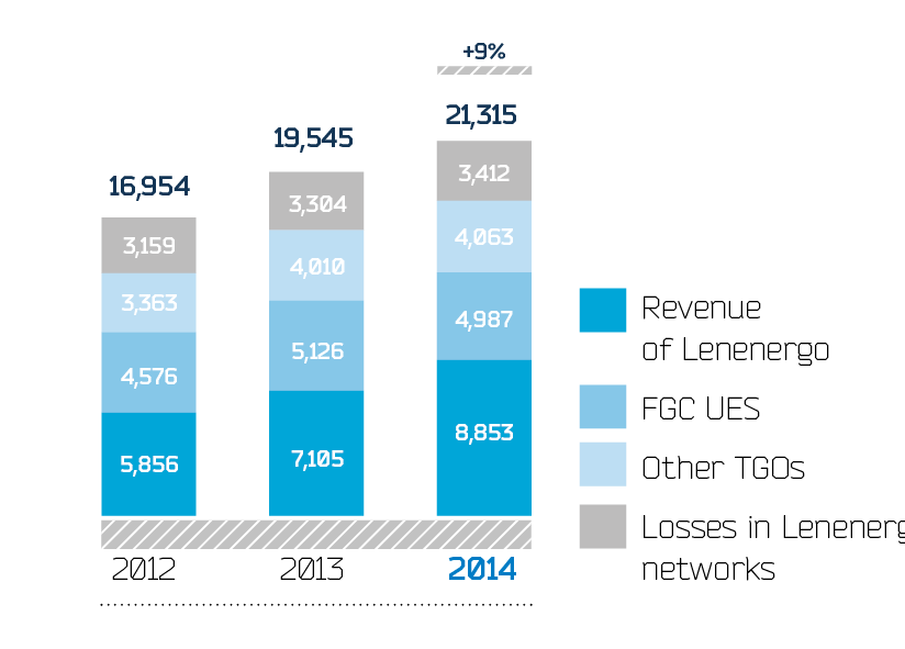 Dynamics of structure of required gross revenue from electricity transmission in St. Petersburg