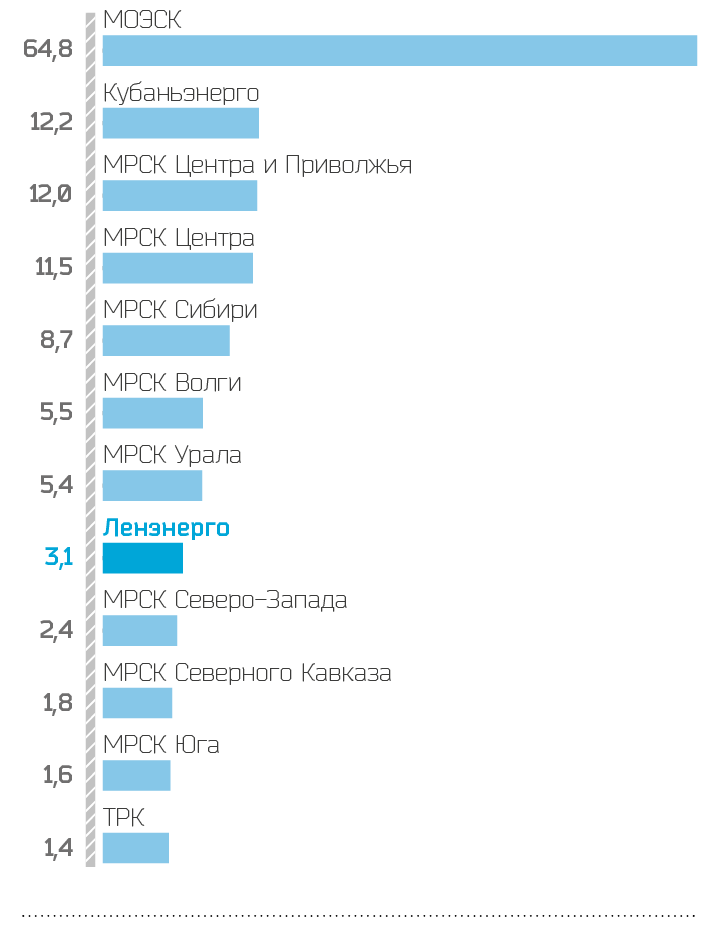 Рыночная капитализация на ФБ ММВБ на 30 декабря 2014 г., млрд руб.