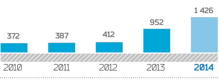 Effect of the implementation of measures aimed at reducing operating costs and generation of additional income